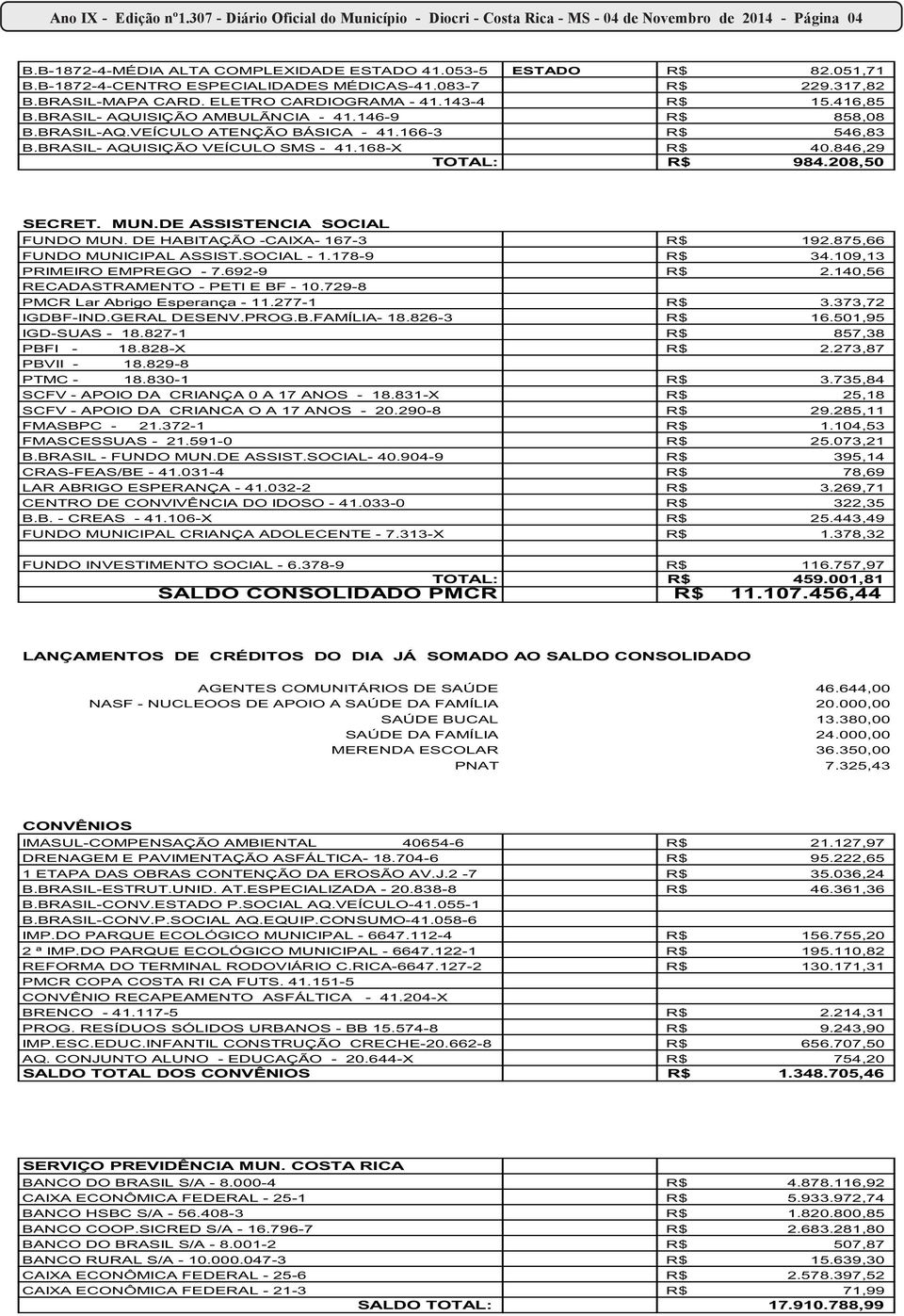 VEÍCULO ATENÇÃO BÁSICA - 41.166-3 R$ 546,83 B.BRASIL- AQUISIÇÃO VEÍCULO SMS - 41.168-X R$ 40.846,29 TOTAL: R$ 984.208,50 SECRET. MUN.DE ASSISTENCIA SOCIAL FUNDO MUN. DE HABITAÇÃO -CAIXA- 167-3 R$ 192.