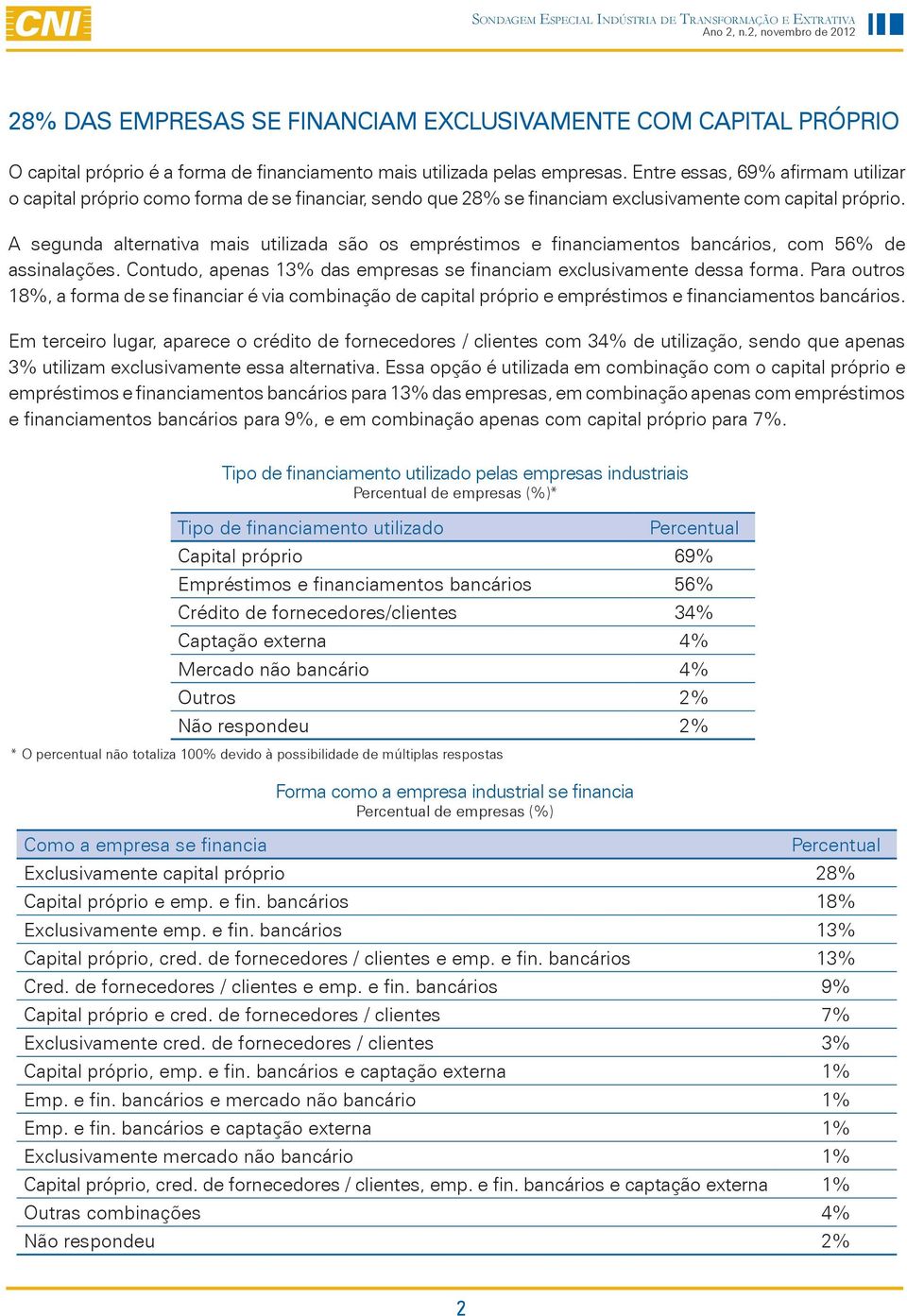 A segunda alternativa mais utilizada são os empréstimos e financiamentos bancários, com 56% de assinalações. Contudo, apenas 13% das empresas se financiam exclusivamente dessa forma.