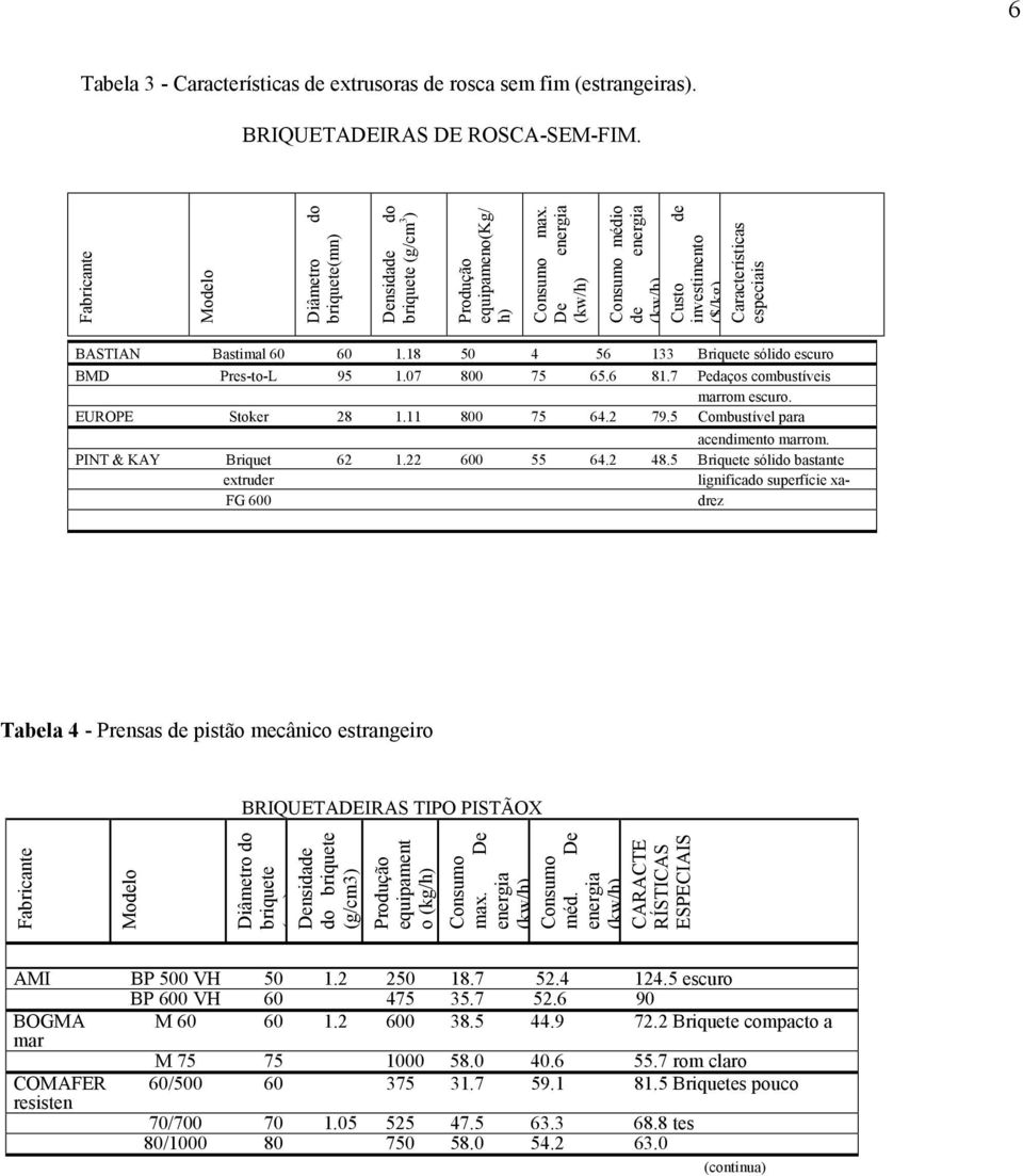 De energia (kw/h) Consumo médio de energia (kw/h) Custo de investimento ($/kg) Características especiais BASTIAN Bastimal 60 60 1.18 50 4 56 133 Briquete sólido escuro BMD Pres-to-L 95 1.07 800 75 65.