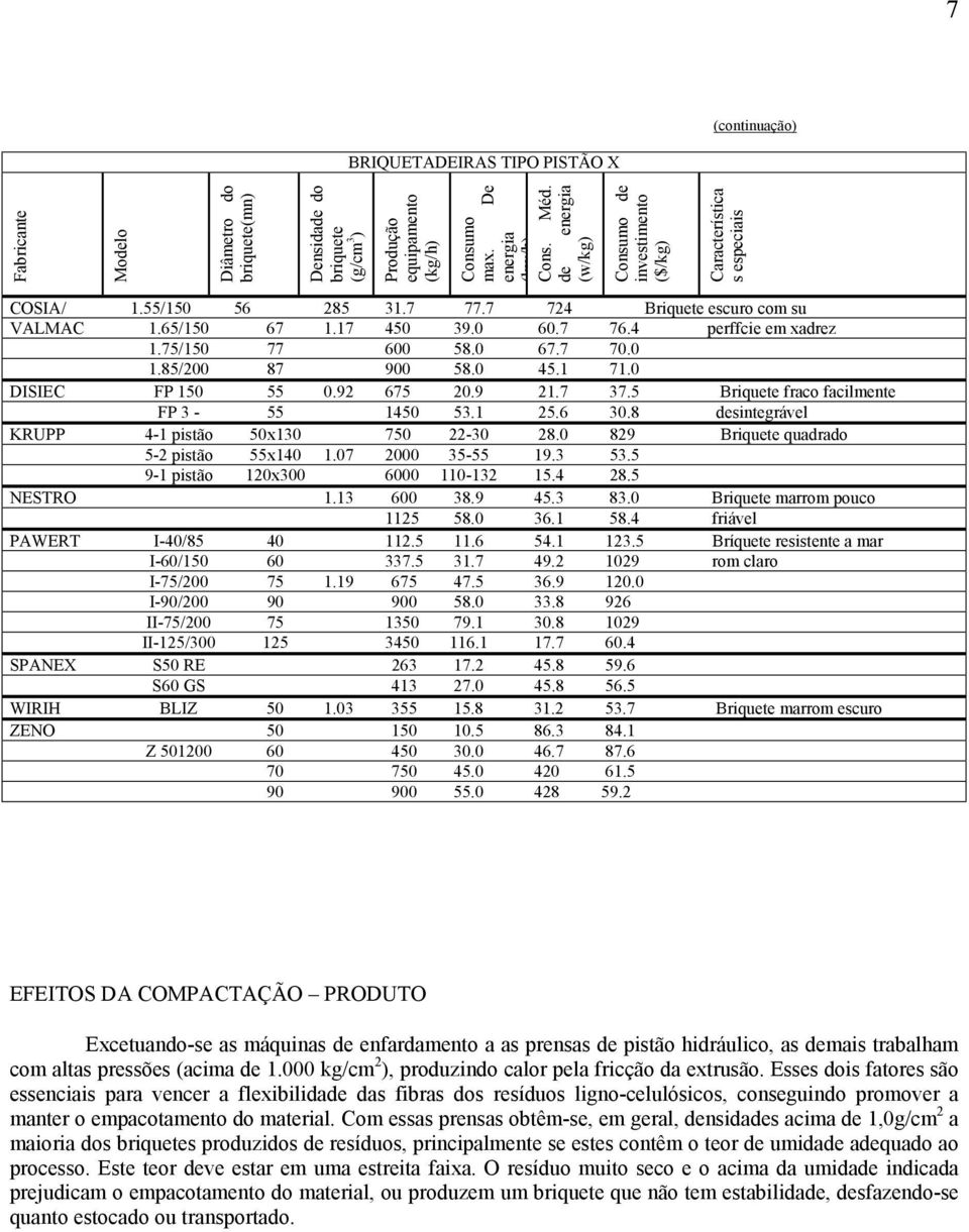 75/150 77 600 58.0 67.7 70.0 1.85/200 87 900 58.0 45.1 71.0 DISIEC FP 150 55 0.92 675 20.9 21.7 37.5 Briquete fraco facilmente FP 3-55 1450 53.1 25.6 30.