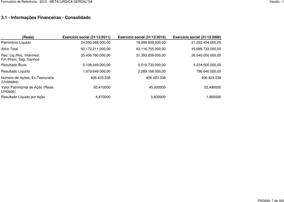 000,00 Ativo Total 50.172.211.000,00 43.116.705.000,00 45.699.733.000,00 Resultado Bruto 5.108.549.000,00 5.519.733.000,00 4.234.500.000,00 Resultado Líquido 1.979.649.000,00 2.289.168.