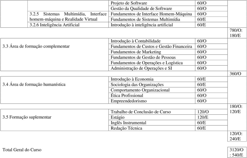 6 Inteligência Artificial Introdução à inteligência artificial 60/E 3.3 Área de formação complementar 3.4 Área de formação humanística 3.