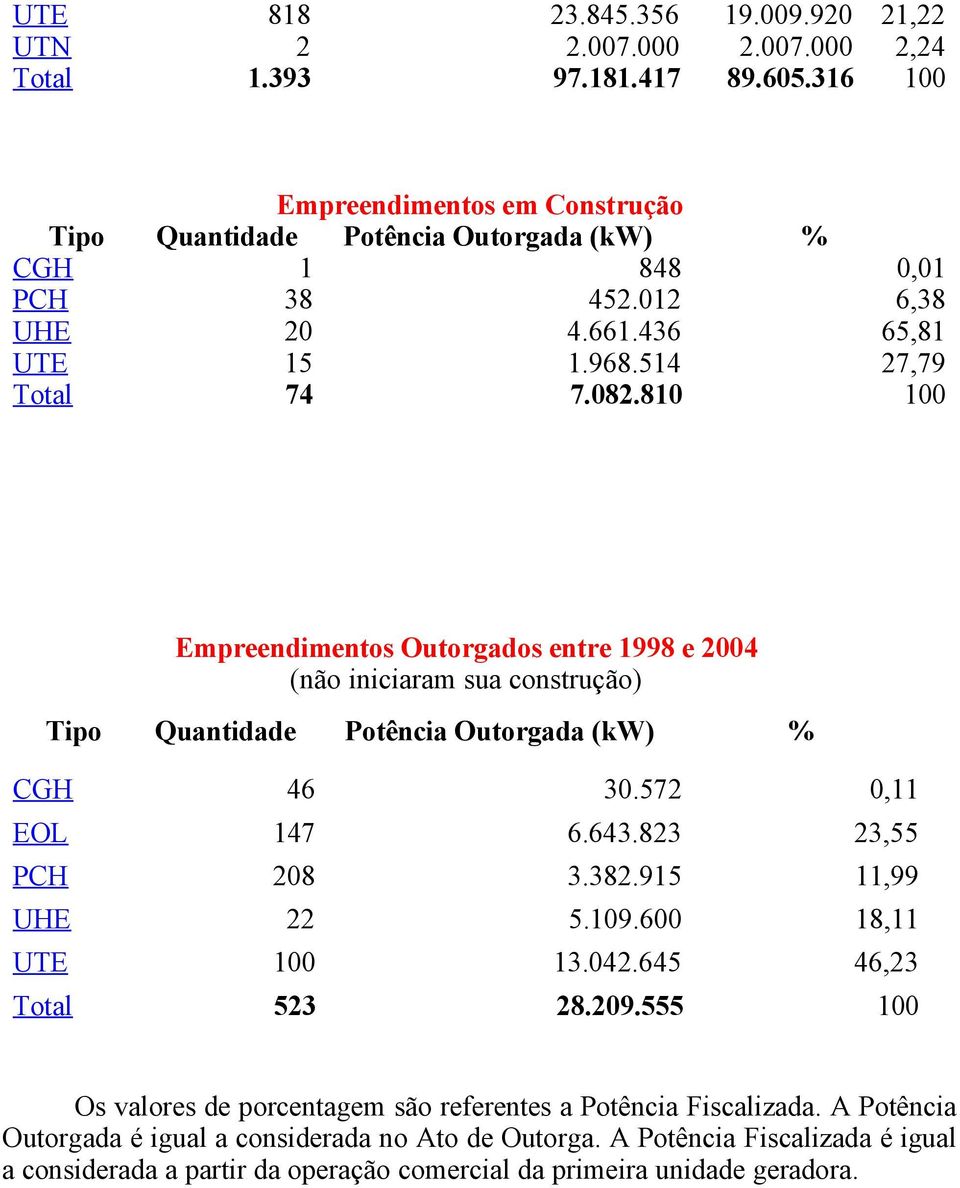 810 100 Empreendimentos Outorgados entre 1998 e 2004 (não iniciaram sua construção) Tipo Quantidade Potência Outorgada (kw) % CGH 46 30.572 0,11 EOL 147 6.643.823 23,55 PCH 208 3.382.