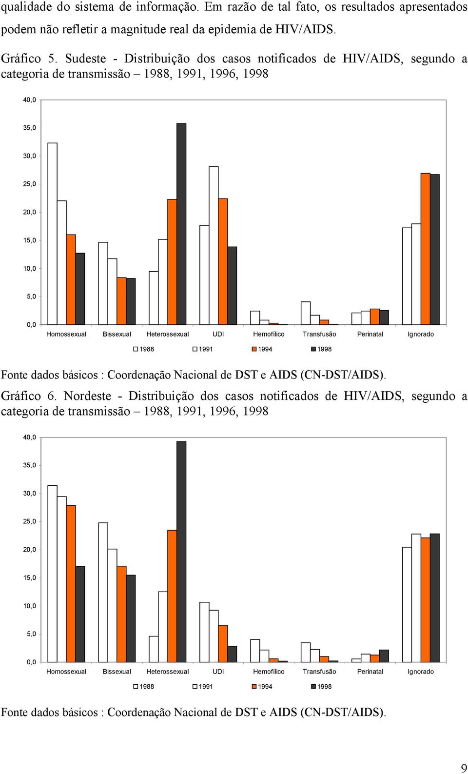 Hemofílico Transfusão Perinatal Ignorado 1988 1991 1994 1998 Fonte dados básicos : Coordenação Nacional de DST e AIDS (CN-DST/AIDS). Gráfico 6.