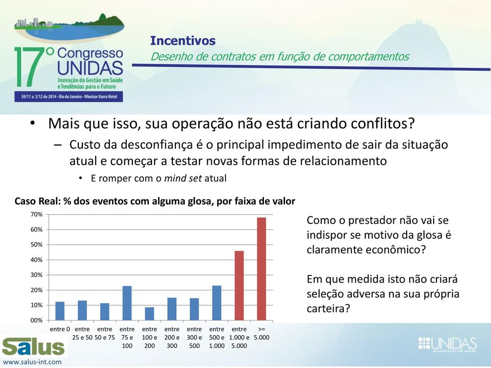 dos eventos com alguma glosa, por faixa de valor 70% 60% 50% 40% Como o prestador não vai se indispor se motivo da glosa é claramente econômico?