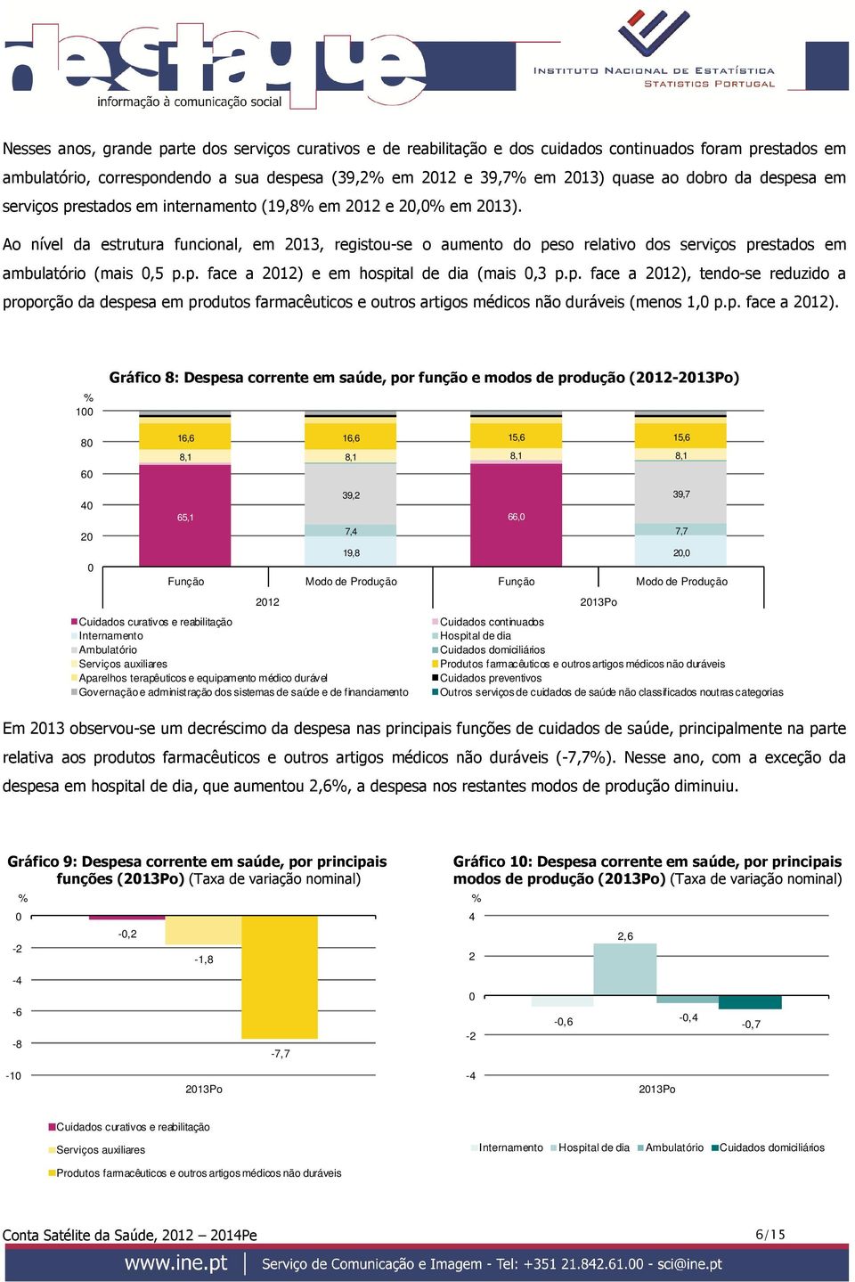 Ao nível da estrutura funcional, em 213, registou-se o aumento do peso relativo dos serviços prestados em ambulatório (mais,5 p.p. face a 212) e em hospital de dia (mais,3 p.p. face a 212), tendo-se reduzido a proporção da despesa em produtos farmacêuticos e outros artigos médicos não duráveis (menos 1, p.