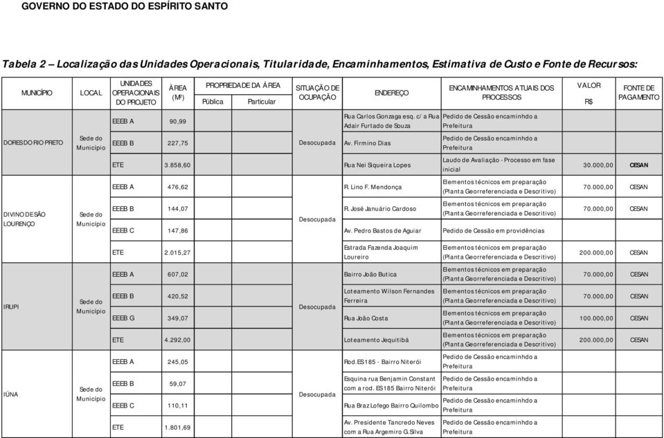 c/ a Rua Adair Furtado de Souza Pedido de Cessão encaminhdo a Prefeitura DORES DO RIO PRETO Sede do Município EEEB B 227,75 Desocupada Av. Firmino Dias Pedido de Cessão encaminhdo a Prefeitura ETE 3.