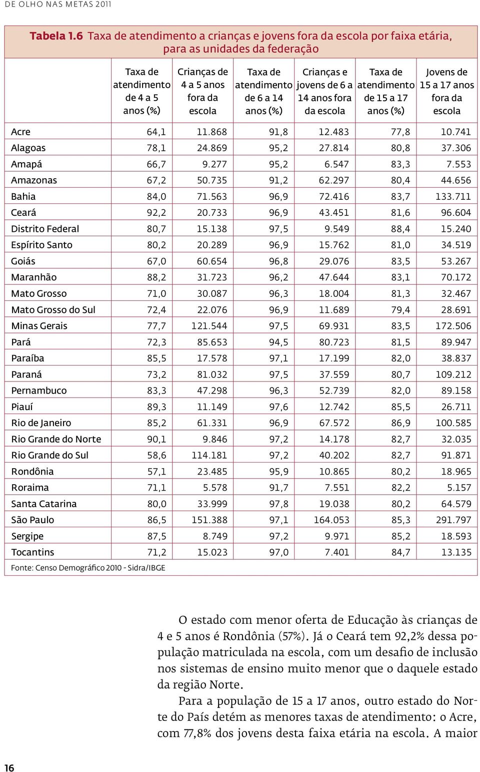 atendimento de 6 a 14 anos (%) Crianças e jovens de 6 a 14 anos fora da escola Taxa de atendimento de 15 a 17 anos (%) Jovens de 15 a 17 anos fora da escola Acre 64,1 11.868 91,8 12.483 77,8 10.