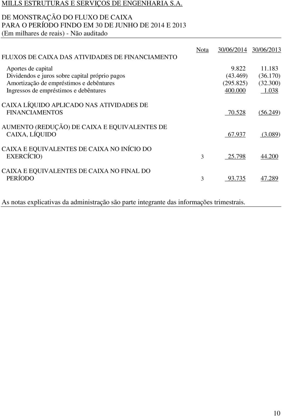 IA S.A. DE MONSTRAÇÃO DO FLUXO DE CAIXA PARA O PERÍODO FINDO EM 30 DE JUNHO DE 2014 E 2013 (Em milhares de reais) - Não auditado FLUXOS DE CAIXA DAS ATIVIDADES DE FINANCIAMENTO Nota 30/06/2014