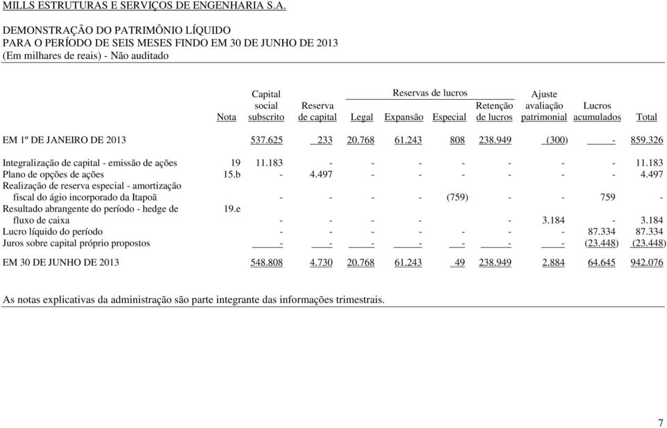 IA S.A. DEMONSTRAÇÃO DO PATRIMÔNIO LÍQUIDO PARA O PERÍODO DE SEIS MESES FINDO EM 30 DE JUNHO DE 2013 (Em milhares de reais) - Não auditado Nota Capital Reservas de lucros Ajuste social Reserva