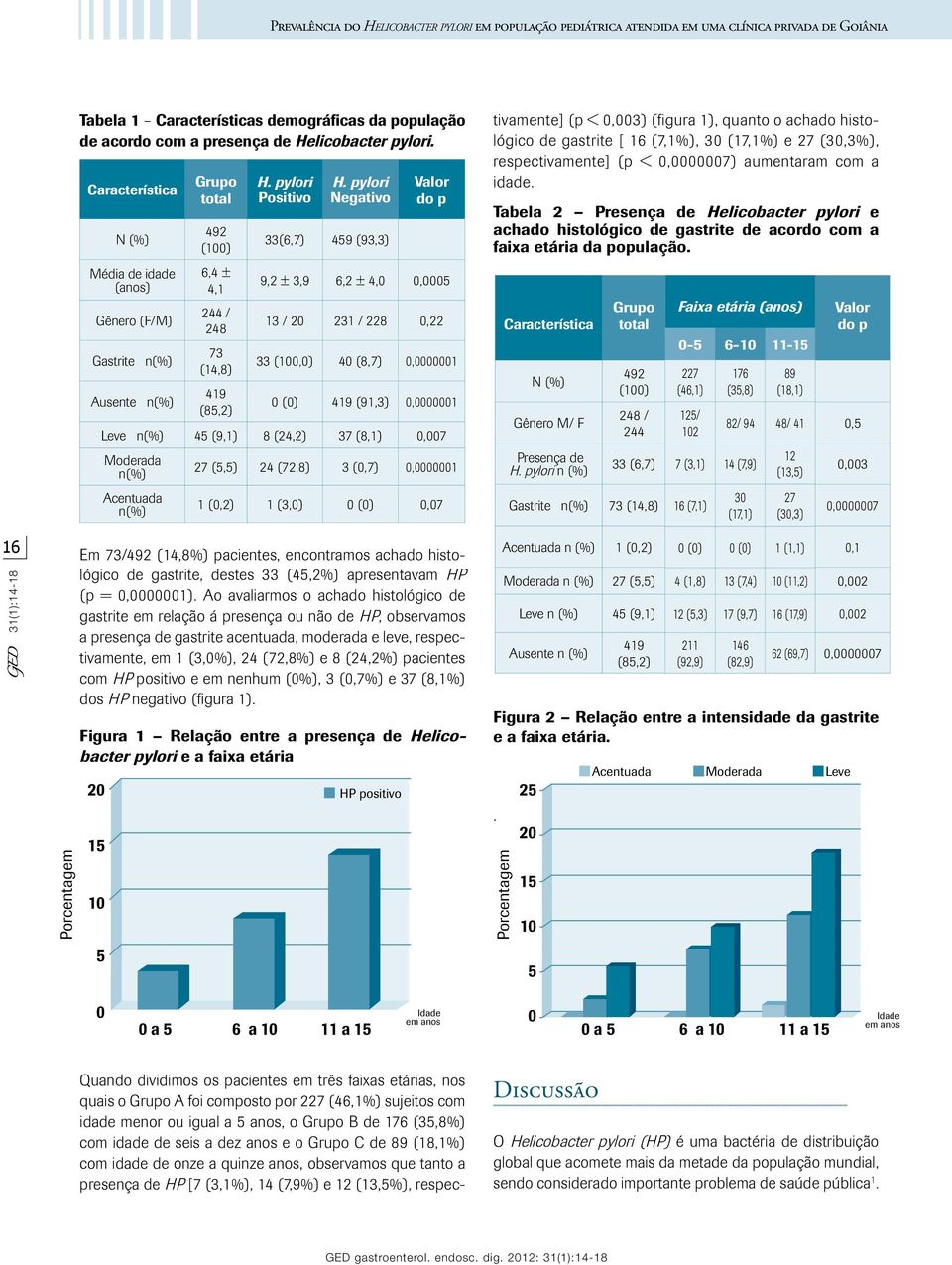 pylori Negativo 33(6,7) 459 (93,3) Valor do p 9,2 ± 3,9 6,2 ± 4,0 0,0005 13 / 20 231 / 228 0,22 33 (100,0) 40 (8,7) 0,0000001 0 (0) 419 (91,3) 0,0000001 Leve n(%) 45 (9,1) 8 (24,2) 37 (8,1) 0,007