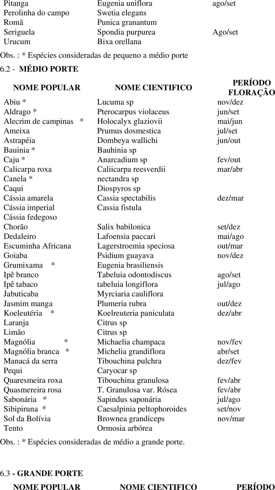 2 - MÉDIO PORTE NOME POPULAR NOME CIENTIFICO PERÍODO FLORAÇÃO Abiu * Lucuma sp nov/dez Aldrago * Pterocarpus violaceus jun/set Alecrim de campinas * Holocalyx glaziovii mai/jun Ameixa Prumus