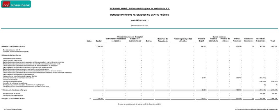 Reservas Resultados transitados Resultado do exercício Total Balanço a 31 de Dezembro de 2011 2.500.000 - - - - - 241.125 - - 276.740 (1) 417.688 3.435.