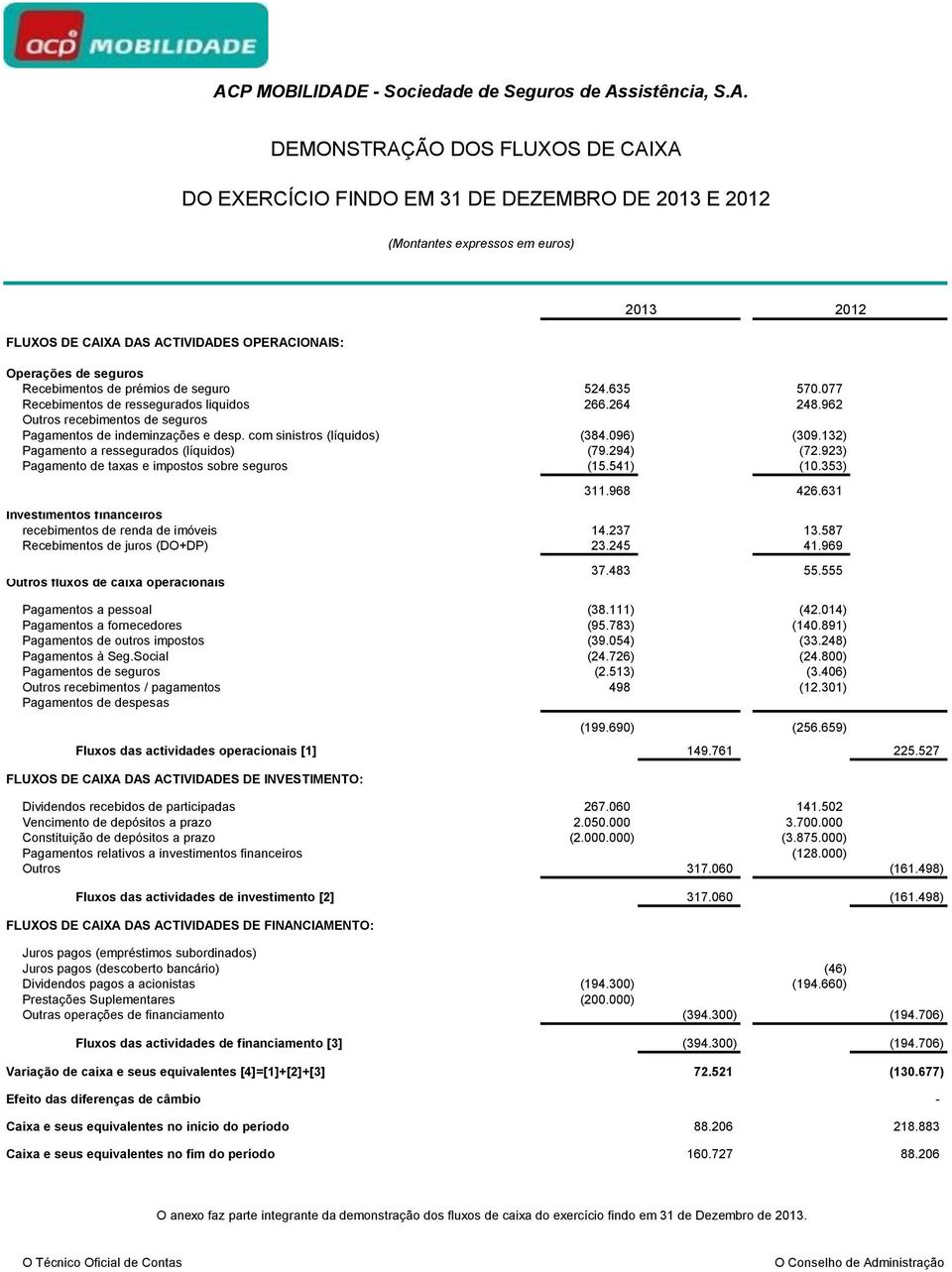 962 Outros recebimentos de seguros Pagamentos de indeminzações e desp. com sinistros (líquidos) (384.096) (309.132) Pagamento a ressegurados (líquidos) (79.294) (72.