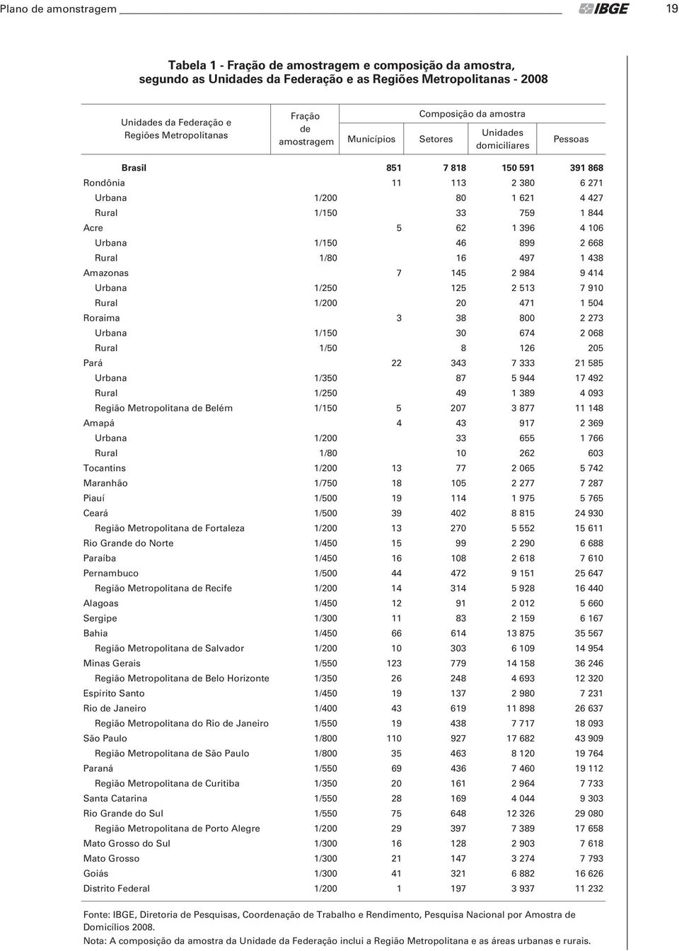 1 844 Acre 5 62 1 396 4 106 Urbana 1/150 46 899 2 668 Rural 1/80 16 497 1 438 Amazonas 7 145 2 984 9 414 Urbana 1/250 125 2 513 7 910 Rural 1/200 20 471 1 504 Roraima 3 38 800 2 273 Urbana 1/150 30
