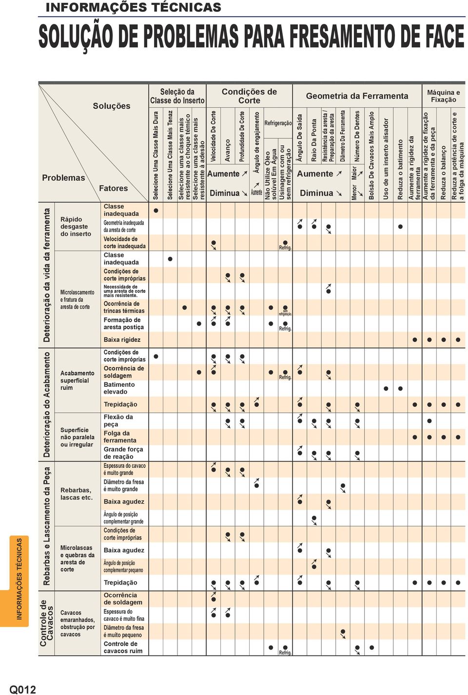 Microlscs e quebrs d rest de corte Cvcos emrnhdos, obstrução por cvcos Soluções Ftores Clsse indequd Geometri indequd d rest de corte Velocidde de corte indequd Clsse indequd corte imprópris