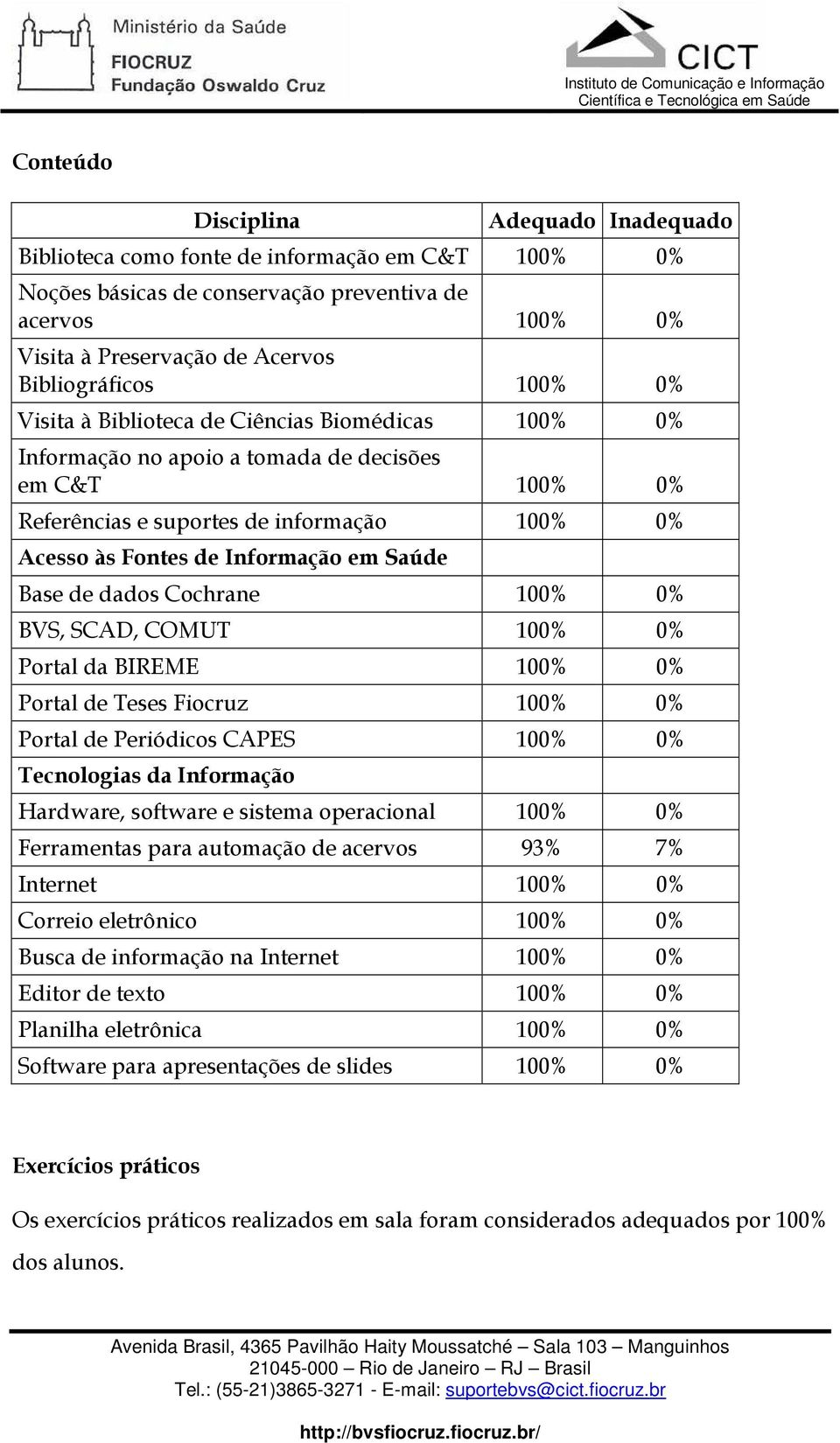 Base de dados Cochrane 100% 0% BVS, SCAD, COMUT 100% 0% Portal da BIREME 100% 0% Portal de Teses Fiocruz 100% 0% Portal de Periódicos CAPES 100% 0% Tecnologias da Informação Hardware, software e