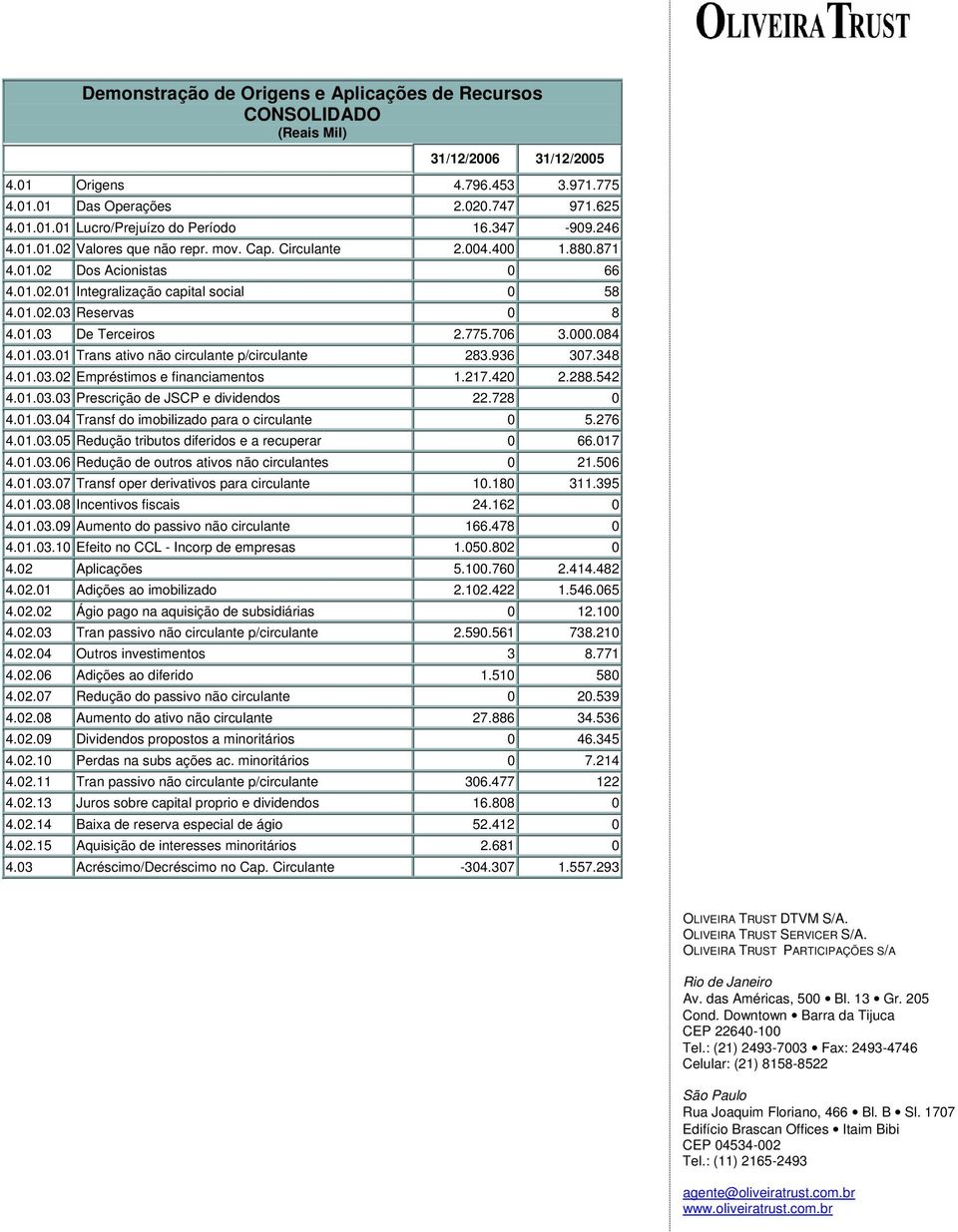 775.706 3.000.084 4.01.03.01 Trans ativo não circulante p/circulante 283.936 307.348 4.01.03.02 Empréstimos e financiamentos 1.217.420 2.288.542 4.01.03.03 Prescrição de JSCP e dividendos 22.728 0 4.