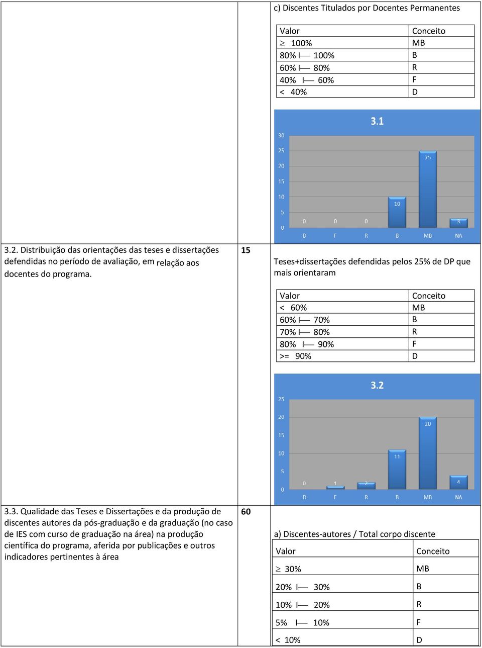 15 Teses+dissertações defendidas pelos 25% de DP que mais orientaram Valor Conceito < 60% MB 60% I 70% B 70% I 80% R 80% I 90% F >= 90% D 3.