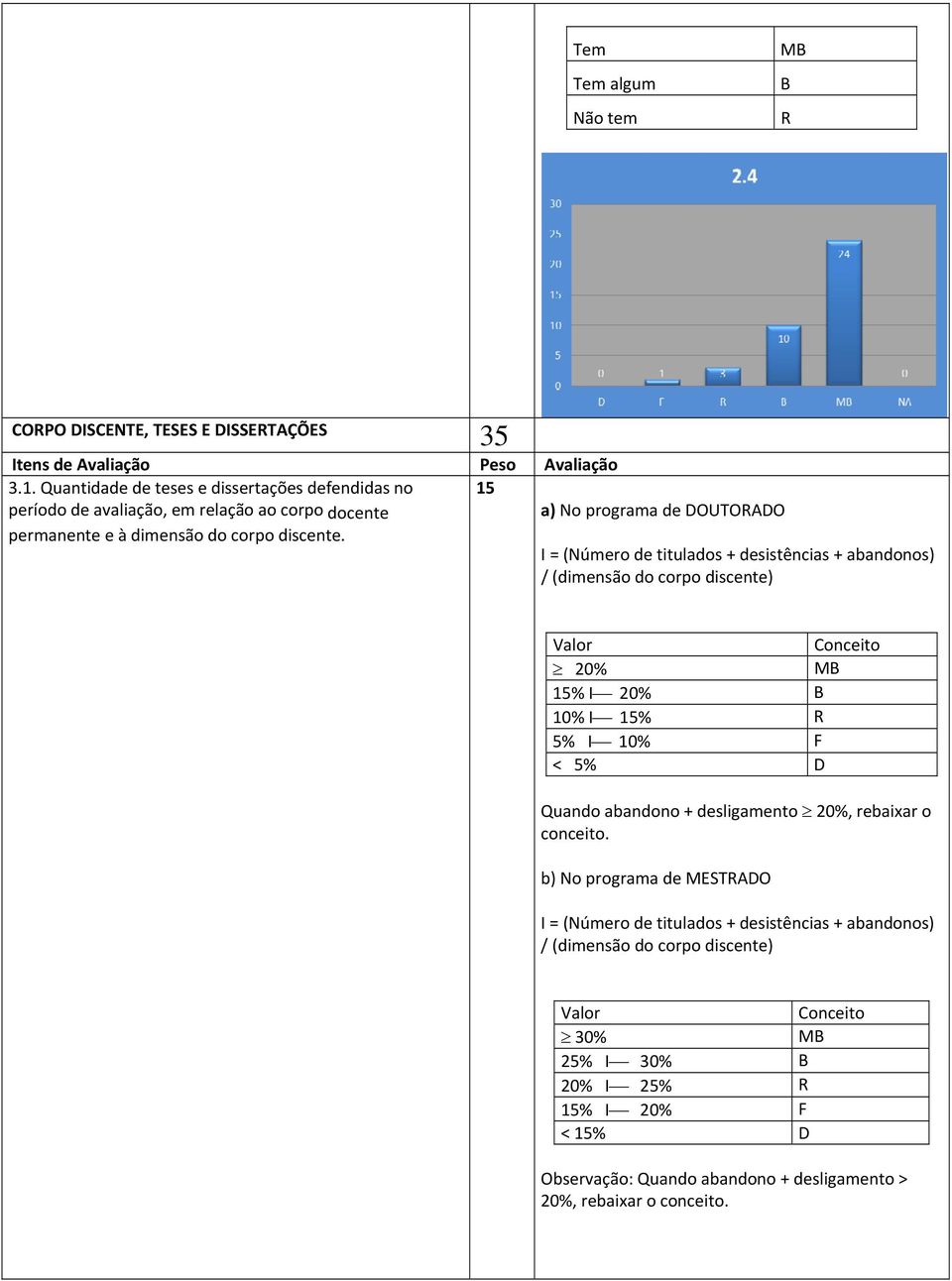 I = (Número de titulados + desistências + abandonos) / (dimensão do corpo discente) Valor Conceito 20% MB 15% I 20% B 10% I 15% R 5% I 10% F < 5% D Quando abandono + desligamento 20%,