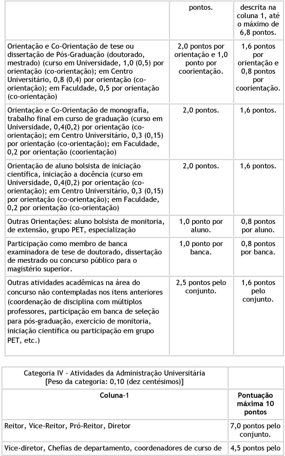 orientação (coorientação); em Centro Universitário, 0,3 (0,15) por orientação (co-orientação); em Faculdade, 0,2 por orientação (coorientação) Orientação de aluno bolsista de iniciação científica,