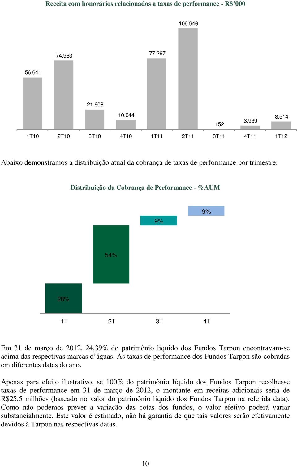 28% 1T 2T 3T 4T Em 31 de março de 2012, 24,39% do patrimônio líquido dos Fundos Tarpon encontravam-se acima das respectivas marcas d águas.