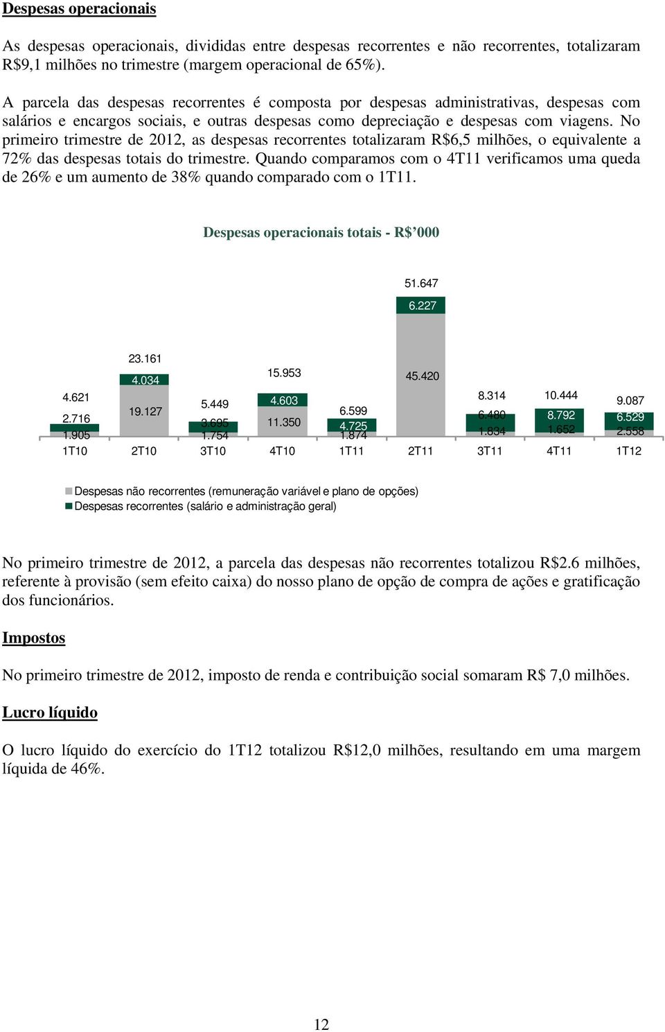 No primeiro trimestre de 2012, as despesas recorrentes totalizaram R$6,5 milhões, o equivalente a 72% das despesas totais do trimestre.