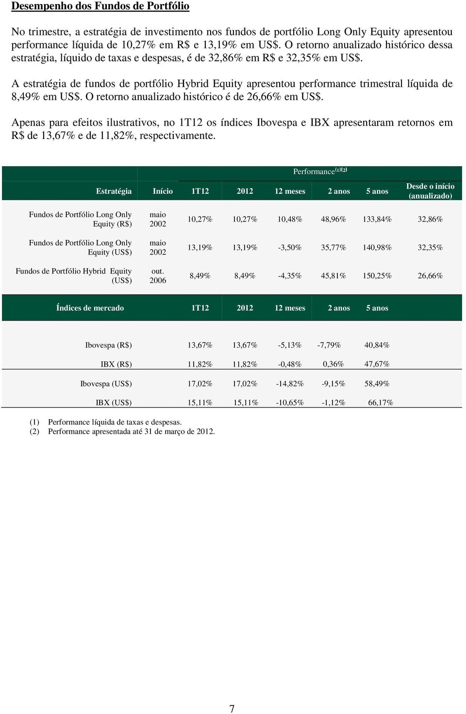 A estratégia de fundos de portfólio Hybrid Equity apresentou performance trimestral líquida de 8,49% em US$. O retorno anualizado histórico é de 26,66% em US$.