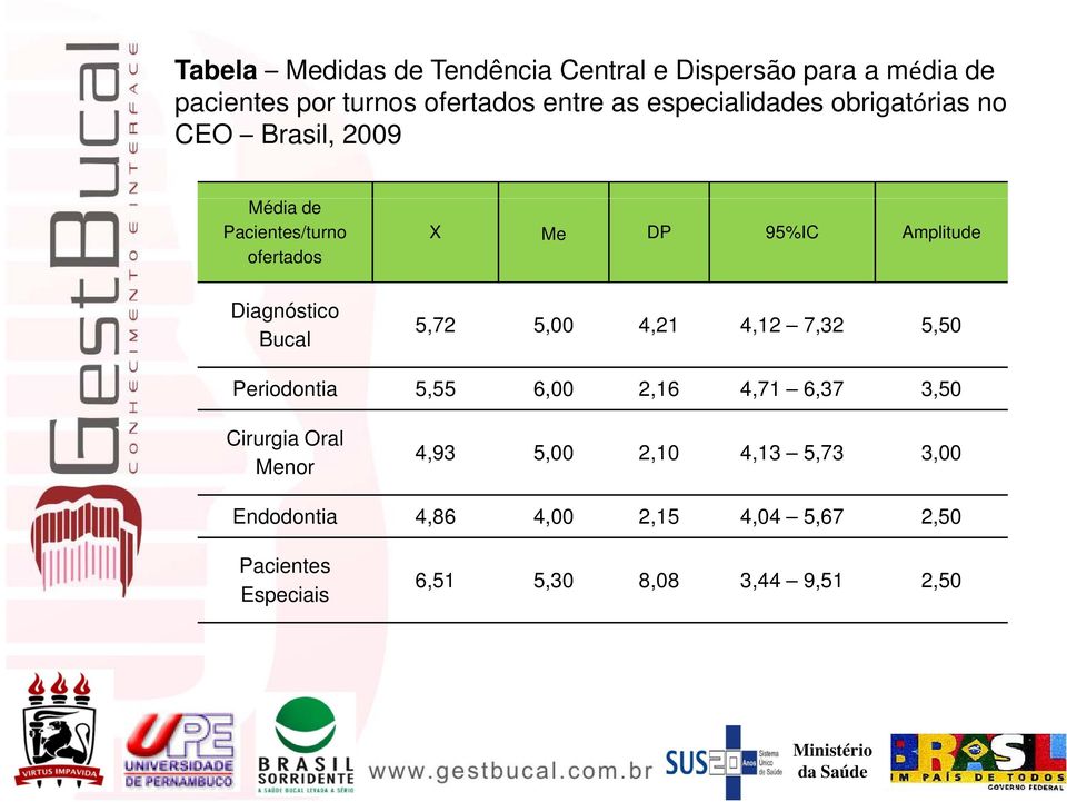 Diagnóstico Bucal 5,72 5,00 4,21 4,12 7,32 5,50 Periodontia 5,55 6,00 2,16 4,71 6,37 3,50 Cirurgia Oral Menor