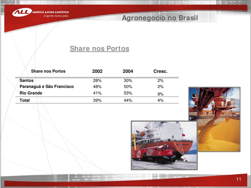 Santos 28% 30% 2% Paranaguá e São