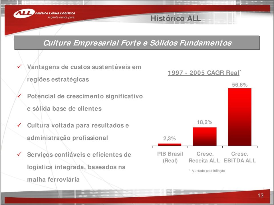 administração profissional 1997-2005 CAGR Real * 56,6% 18,2% 2,3% Serviços confiáveis e eficientes de logística