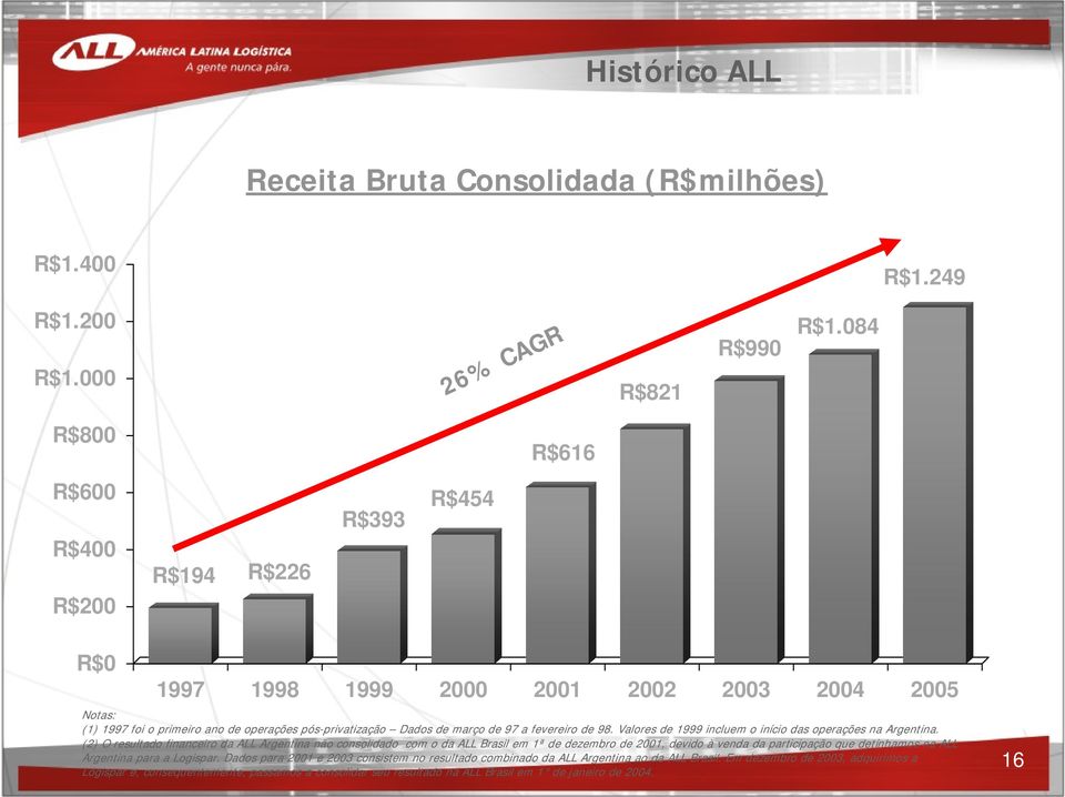 fevereiro de 98. Valores de 1999 incluem o início das operações na Argentina.