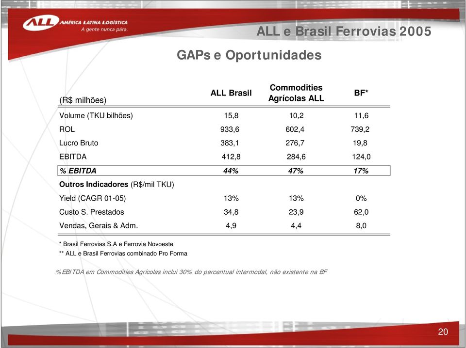 Yield (CAGR 01-05) 13% 13% 0% Custo S. Prestados 34,8 23,9 62,0 Vendas, Gerais & Adm. 4,9 4,4 8,0 * Brasil Ferrovias S.