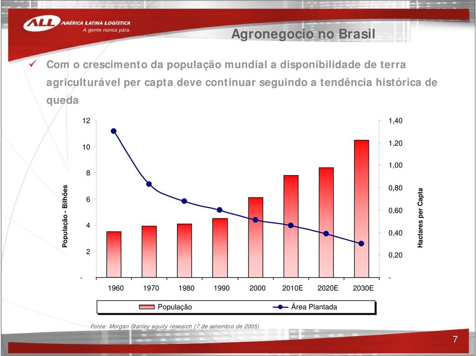 1,00 População - Bilhões 6 4 2 0,80 0,60 0,40 0,20 Hactares per Capta - 1960 1970 1980 1990 2000