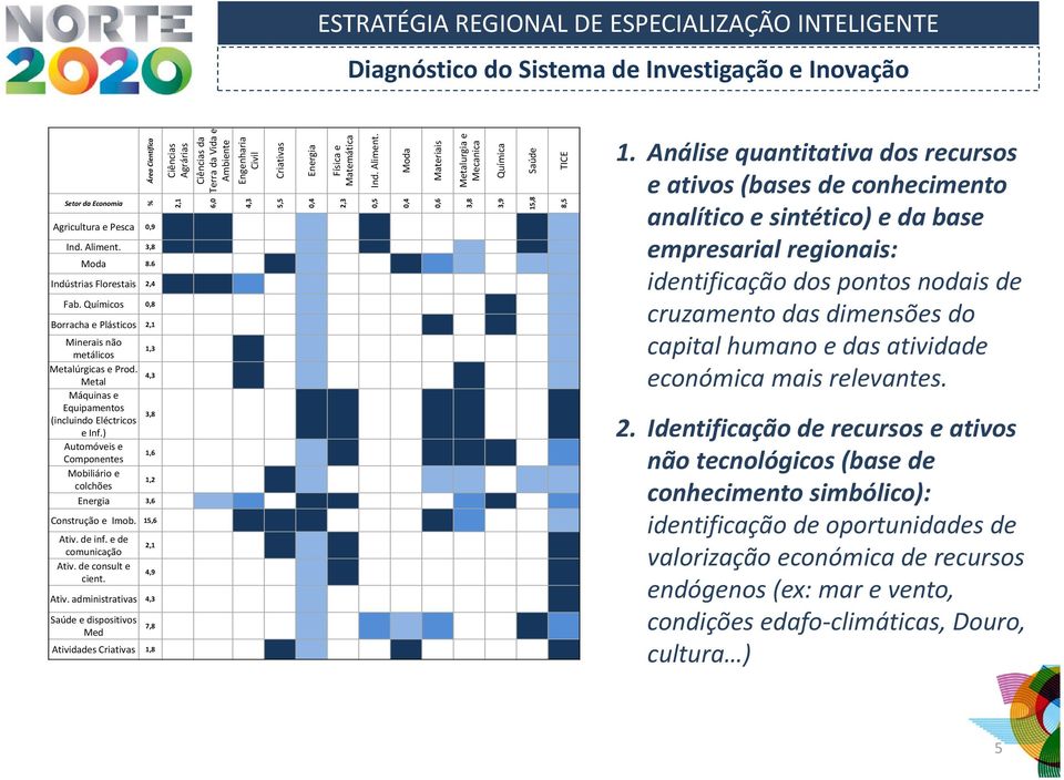 ) Automóveis e 1,6 Componentes Mobiliário e 1,2 colchões Energia 3,6 Construção e Imob. 15,6 Ativ. de inf. e de comunicação Ativ. de consult e cient. 2,1 4,9 Ativ.