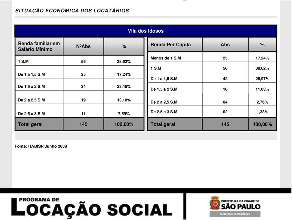 M 11 7,59% Total geral 145 100,00% Menos de 1 S.M 25 17,24% 1 S.M 56 38,62% De 1 a 1,5 S.