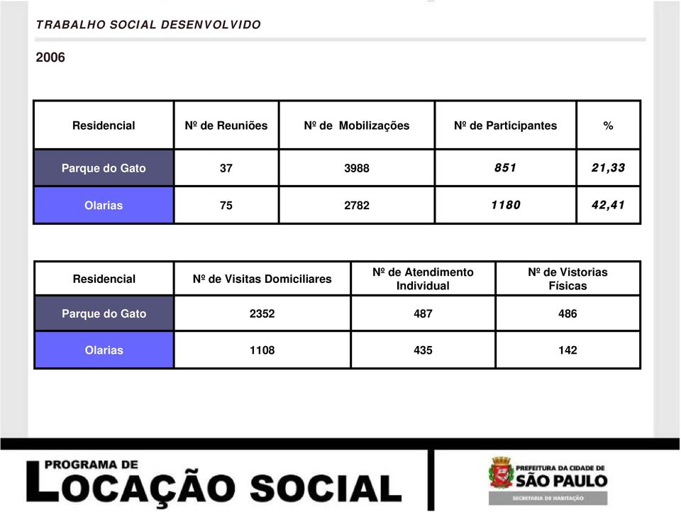 75 2782 1180 42,41 Residencial Nº de Visitas Domiciliares Nº de Atendimento