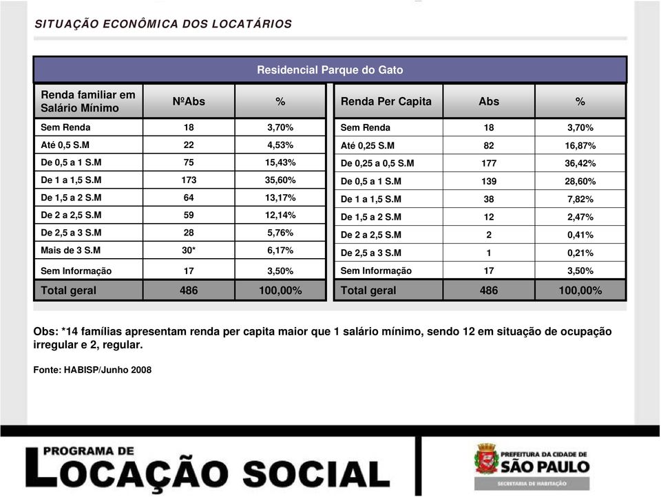 M 30* 6,17% Sem Informação 17 3,50% Total geral 486 100,00% Sem Renda 18 3,70% Até 0,25 S.M 82 16,87% De 0,25 a 0,5 S.M 177 36,42% De 0,5 a 1 S.M 139 28,60% De 1 a 1,5 S.