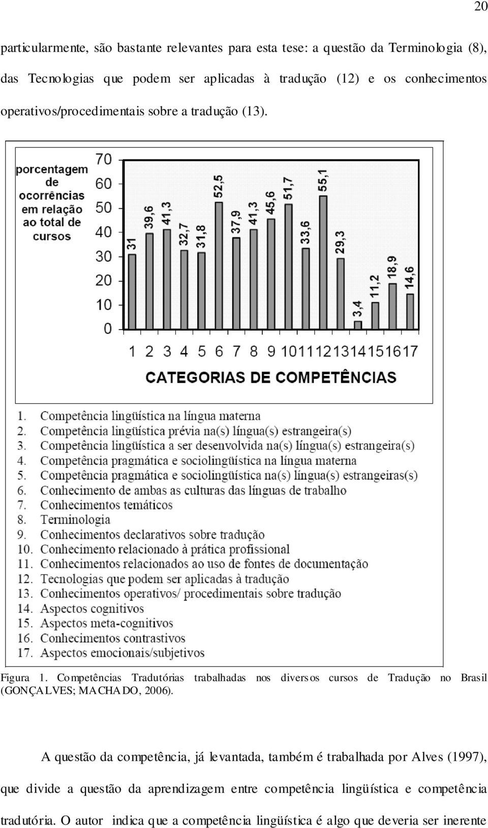 Competências Tradutórias trabalhadas nos divers os cursos de Tradução no Brasil (GONÇALVES; MACHADO, 2006).