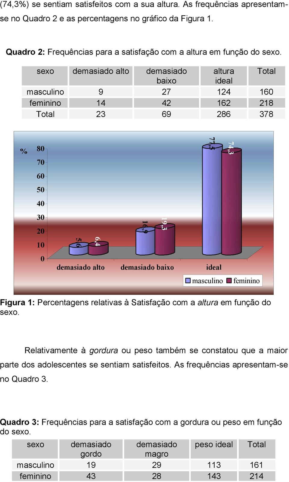 sexo demasiado alto demasiado altura Total baixo ideal masculino 9 27 124 160 feminino 14 42 162 218 Total 23 69 286 378 % 80 70 60 50 40 30 20 10 0 74,3 77,5 19,3 16,9 6,4 5,6 demasiado alto