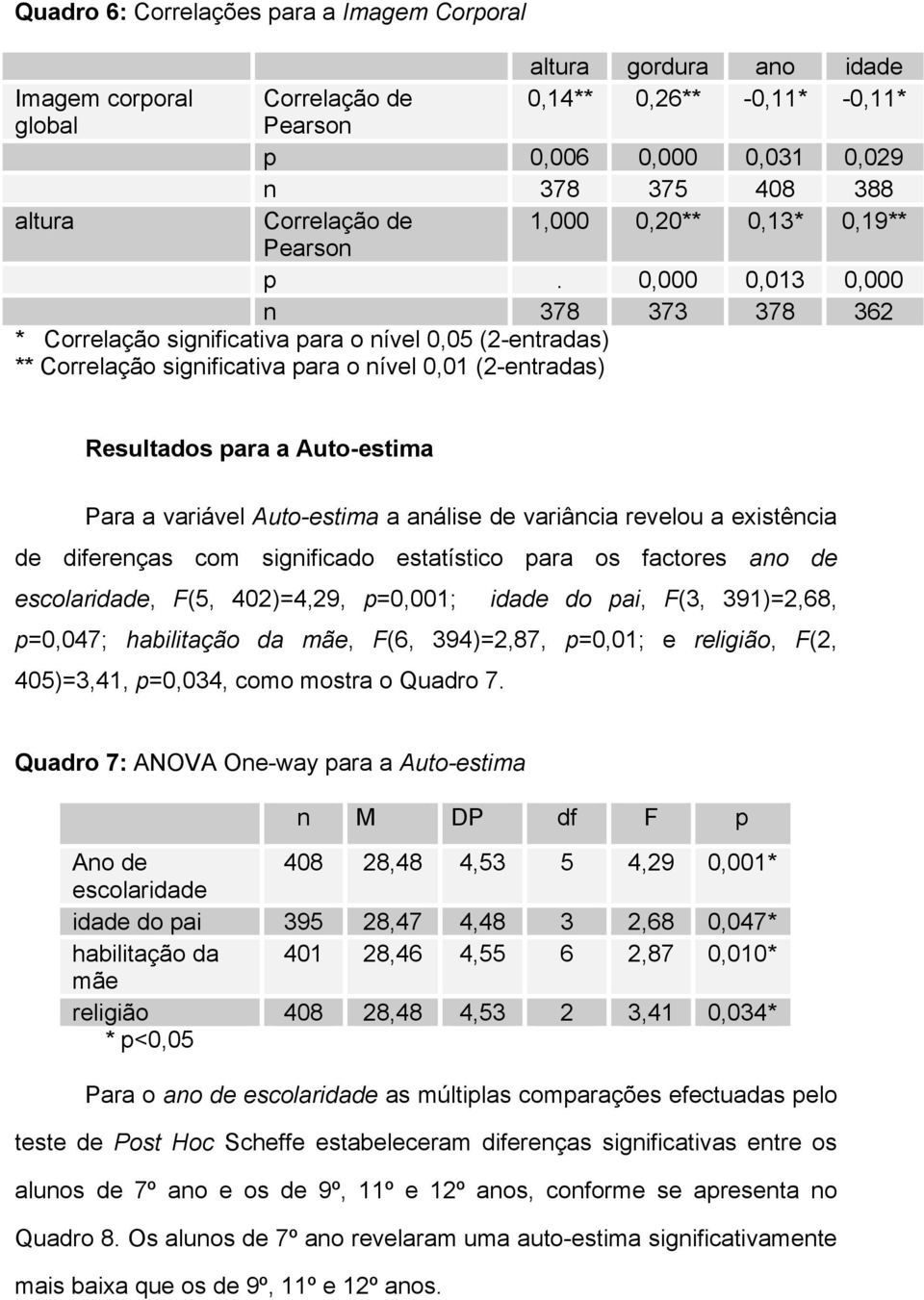 0,000 0,013 0,000 n 378 373 378 362 * Correlação significativa para o nível 0,05 (2-entradas) ** Correlação significativa para o nível 0,01 (2-entradas) Resultados para a Auto-estima Para a variável