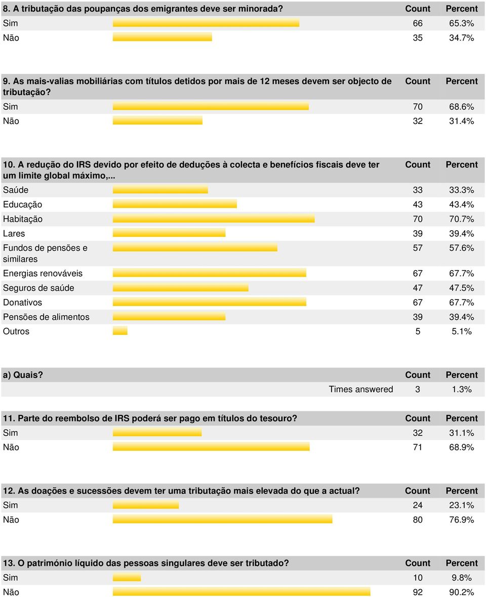 7% Lares 39 39.4% Fundos de pensões e similares 57 57.6% Energias renováveis 67 67.7% Seguros de saúde 47 47.5% Donativos 67 67.7% Pensões de alimentos 39 39.4% Outros 5 5.1% a) Quais?