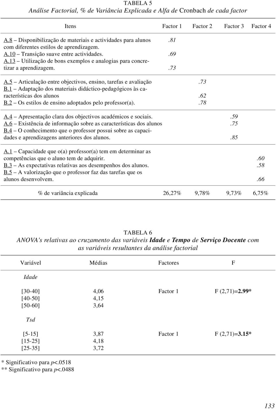 5 Articulação entre objectivos, ensino, tarefas e avaliação.73 B.1 Adaptação dos materiais didáctico-pedagógicos às características dos alunos.62 B.2 Os estilos de ensino adoptados pelo professor(a).