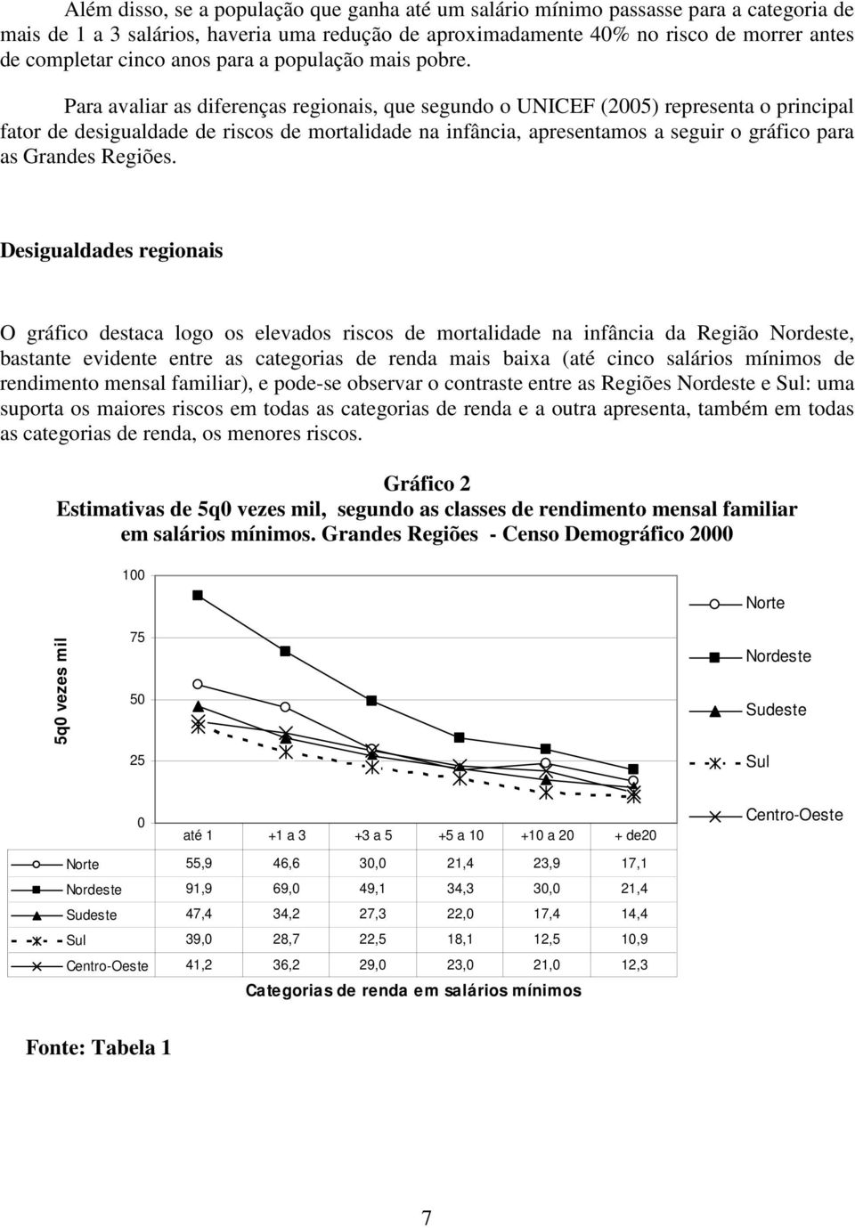 Para avaliar as diferenças regionais, que segundo o UNICEF (2005) representa o principal fator de desigualdade de riscos de mortalidade na infância, apresentamos a seguir o gráfico para as Grandes