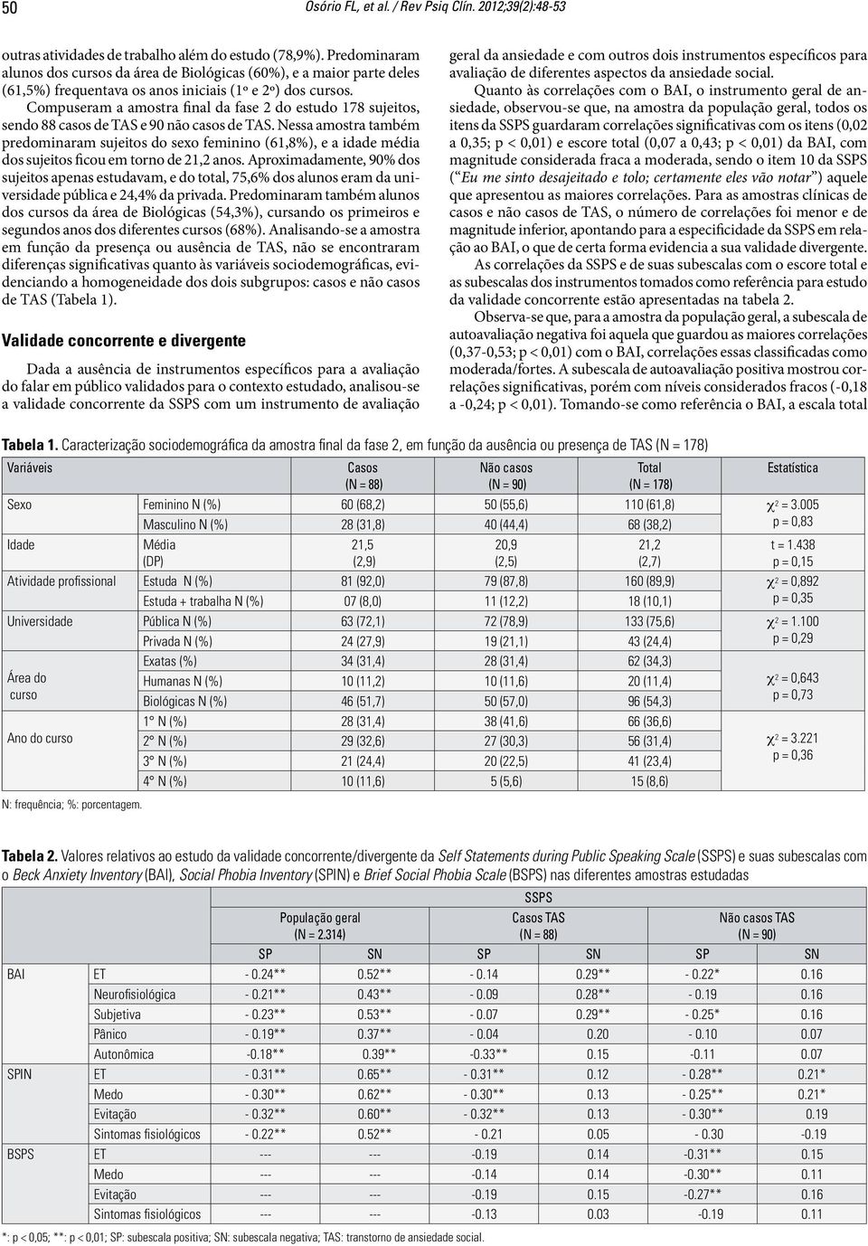 Compuseram a amostra final da fase 2 do estudo 178 sujeitos, sendo 88 casos de TAS e 90 não casos de TAS.