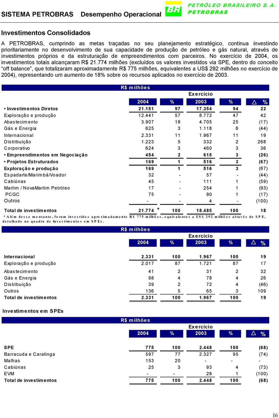 774 milhões (excluídos os valores investidos via SPE, dentro do conceito off balance, que totalizaram aproximadamente R$ 775 milhões, equivalentes a US$ 292 milhões no exercício de 2004),