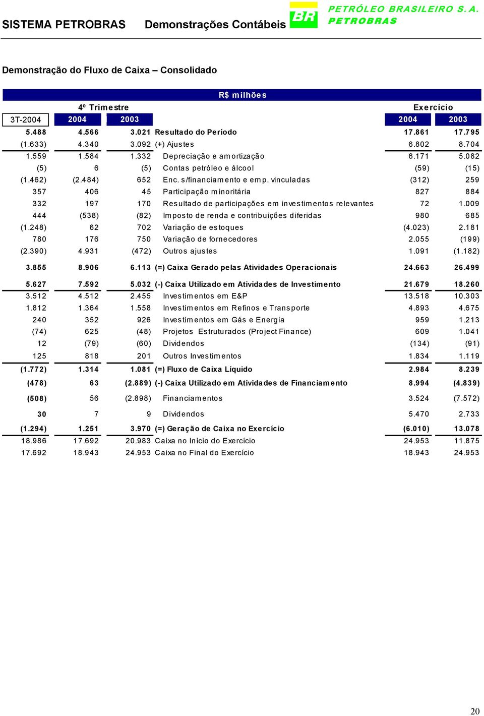 vinculadas (312) 259 357 406 45 Participação m inoritária 827 884 332 197 170 Resultado de participações em investimentos relevantes 72 1.