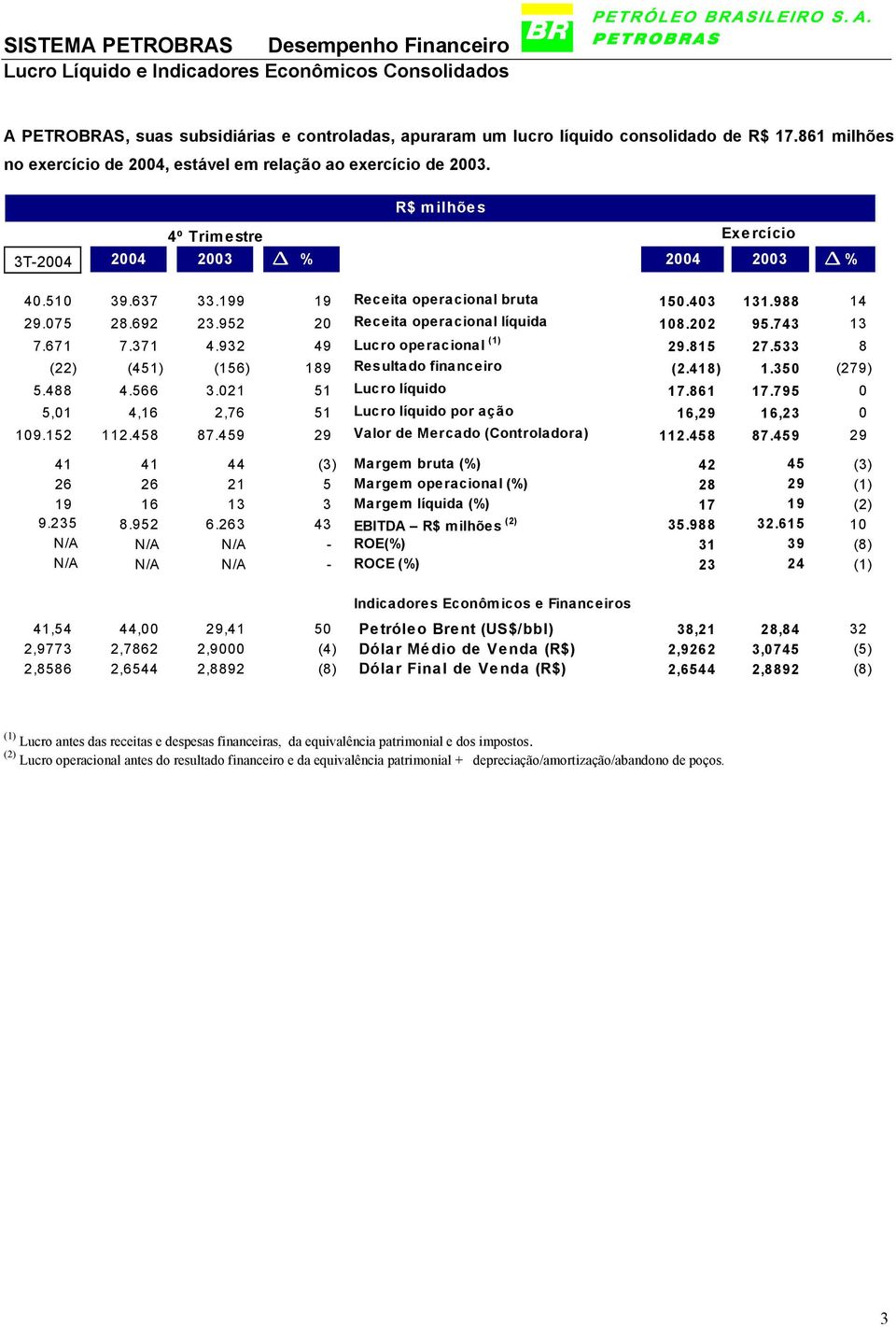 988 14 29.075 28.692 23.952 20 Receita operacional líquida 108.202 95.743 13 7.671 7.371 4.932 49 Lucro operacional (1) 29.815 27.533 8 (22) (451) (156) 189 Resultado financeiro (2.418) 1.350 (279) 5.