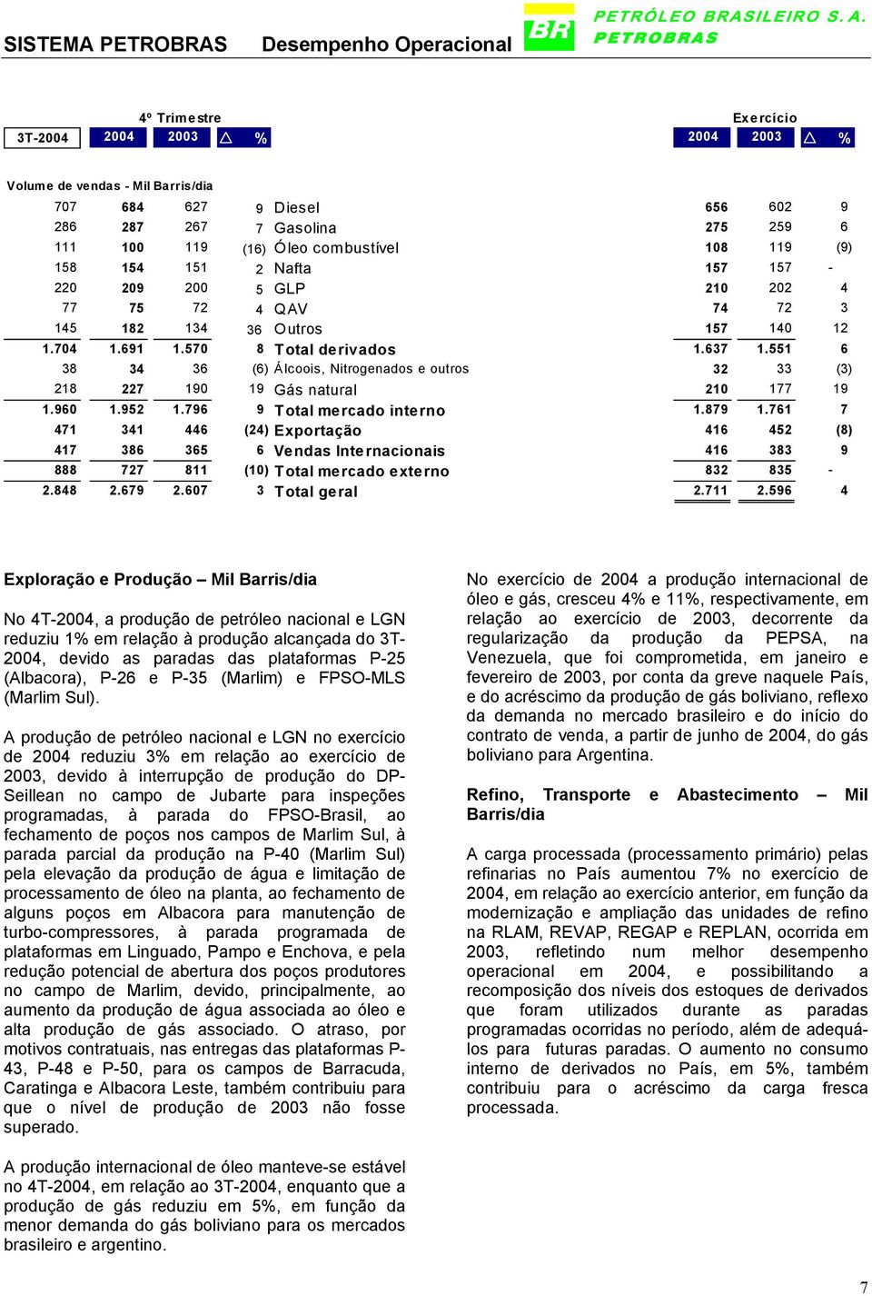 570 8 Total derivados 1.637 1.551 6 38 34 36 (6) Álcoois, Nitrogenados e outros 32 33 (3) 218 227 190 19 Gás natural 210 177 19 1.960 1.952 1.796 9 Total mercado interno 1.879 1.