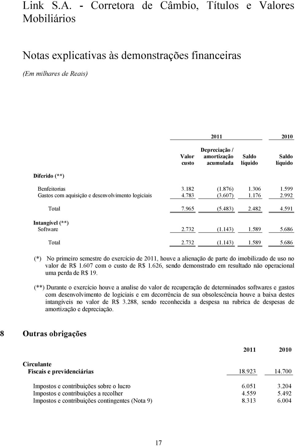 686 Total 2.732 (1.143) 1.589 5.686 (*) No primeiro semestre do exercício de 2011, houve a alienação de parte do imobilizado de uso no valor de R$ 1.607 com o custo de R$ 1.